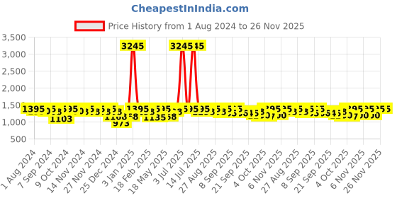 myntra.com Miss Chase Escape The Castle Women Bootcut High-Rise Clean Look Stretchable Jeans miss chase Price History Graph from 1 Aug 2024 to 25 Nov 2025