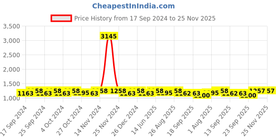 myntra.com Miss Chase Ethnic Motif Printed Ruffled Culotte Jumpsuit miss chase Price History Graph from 17 Sep 2024 to 24 Nov 2025