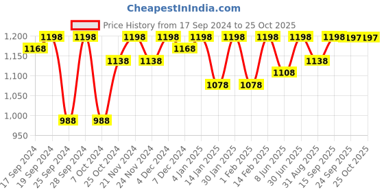 myntra.com Miss Chase Ethnic Motifs Georgette Midi Dress miss chase Price History Graph from 17 Sep 2024 to 25 Oct 2025