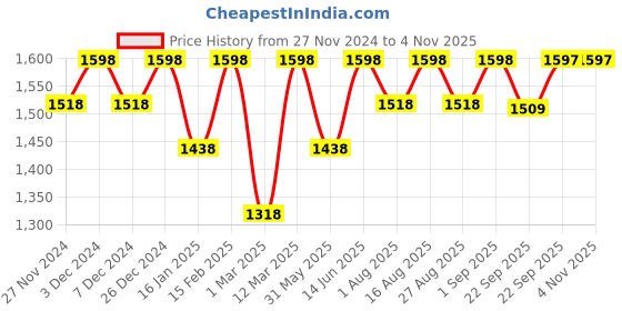 myntra.com Miss Chase Fashion miss chase Price History Graph from 27 Nov 2024 to 3 Nov 2025