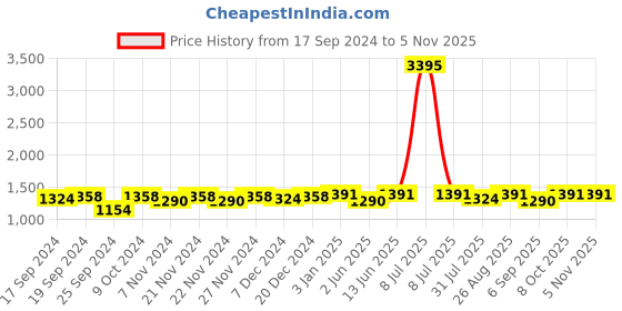 myntra.com Miss Chase Flashing Cameras Women Wide Leg High-Rise Light Fade Stretchable Cargo Jeans miss chase Price History Graph from 17 Sep 2024 to 4 Nov 2025