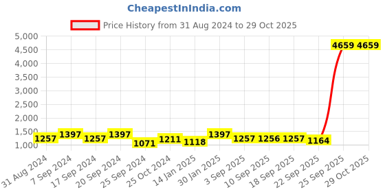 myntra.com Miss Chase Floral Embroidered Basic Jumpsuit miss chase Price History Graph from 31 Aug 2024 to 28 Oct 2025