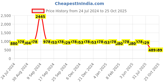 myntra.com Miss Chase Floral Georgette A-Line Midi Dress miss chase Price History Graph from 24 Jul 2024 to 25 Oct 2025