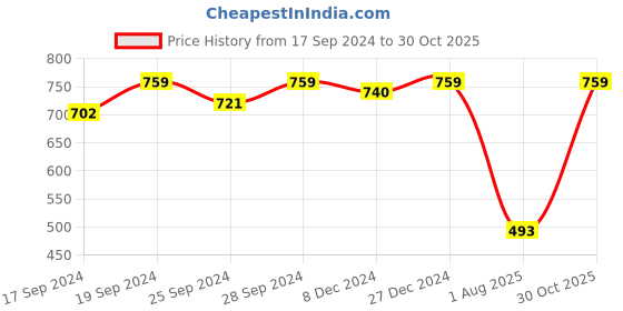 myntra.com Miss Chase Floral Off-Shoulder Crepe Dress miss chase Price History Graph from 17 Sep 2024 to 30 Oct 2025