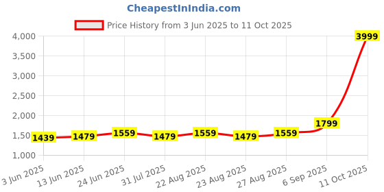 myntra.com Miss Chase Floral Print Chiffon Fit & Flare Maxi Dress miss chase Price History Graph from 3 Jun 2025 to 11 Oct 2025