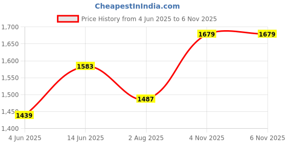 myntra.com Miss Chase Floral Print Chiffon Maxi Dress miss chase Price History Graph from 4 Jun 2025 to 6 Nov 2025