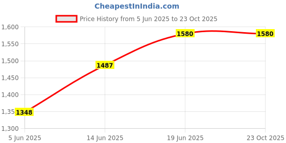 myntra.com Miss Chase Floral Print Flared Sleeve Georgette Fit & Flare Maxi Dress miss chase Price History Graph from 5 Jun 2025 to 23 Oct 2025