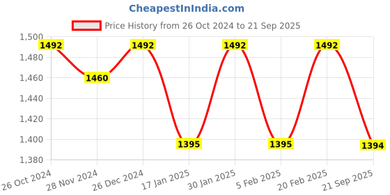 myntra.com Miss Chase Floral Print Flared Sleeve Maxi Dress miss chase Price History Graph from 26 Oct 2024 to 21 Sep 2025