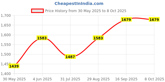 myntra.com Miss Chase Floral Print Flutter Sleeve Chiffon Maxi Dress miss chase Price History Graph from 30 May 2025 to 8 Oct 2025