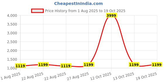 myntra.com Miss Chase Floral Print Georgette A-Line Midi Dress miss chase Price History Graph from 1 Aug 2025 to 17 Oct 2025