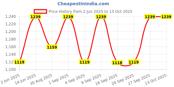 myntra.com Miss Chase Floral Print Georgette Fit & Flare Midi Dress miss chase Price History Graph from 2 Jun 2025 to 13 Oct 2025