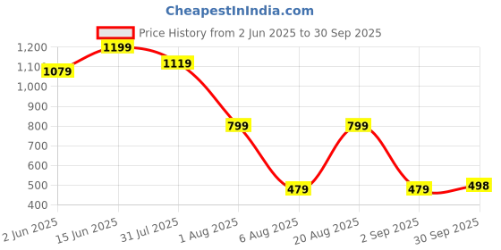 myntra.com Miss Chase Floral Print Georgette Fit & Flare Midi Dress miss chase Price History Graph from 2 Jun 2025 to 30 Sep 2025