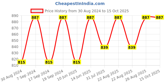 myntra.com Miss Chase Floral Print Maxi Longline Top miss chase Price History Graph from 30 Aug 2024 to 14 Oct 2025