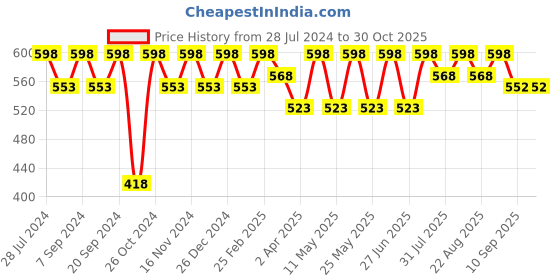 myntra.com Miss Chase Floral Print Puff Sleeve Bodysuit miss chase Price History Graph from 28 Jul 2024 to 30 Oct 2025