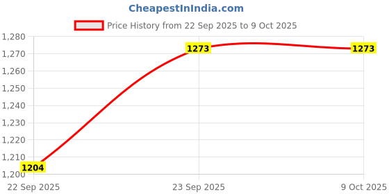 myntra.com Miss Chase Floral Printed Basic Jumpsuit miss chase Price History Graph from 22 Sep 2025 to 8 Oct 2025
