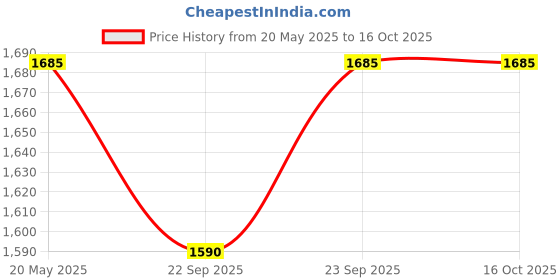 myntra.com Miss Chase Floral Printed Fit & Flared Maxi Dress miss chase Price History Graph from 20 May 2025 to 16 Oct 2025