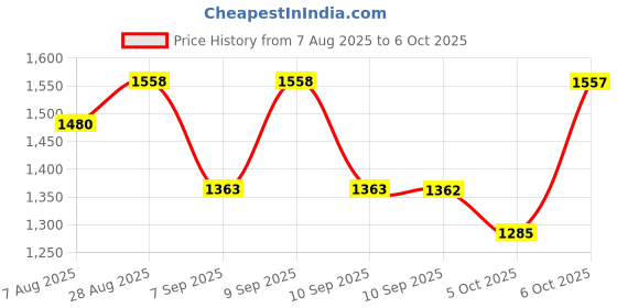 myntra.com Miss Chase Floral Printed Flutter Sleeves Gathered Tiered Georgette Maxi Dress miss chase Price History Graph from 7 Aug 2025 to 6 Oct 2025