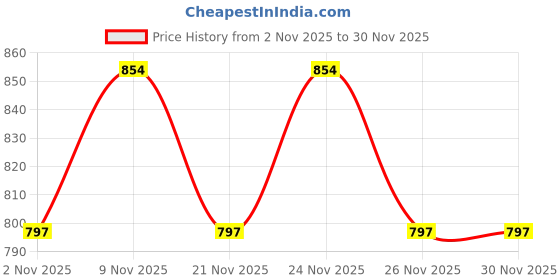 myntra.com Miss Chase Floral Printed Georgette Fit & Flare Midi Dress miss chase Price History Graph from 2 Nov 2025 to 30 Nov 2025