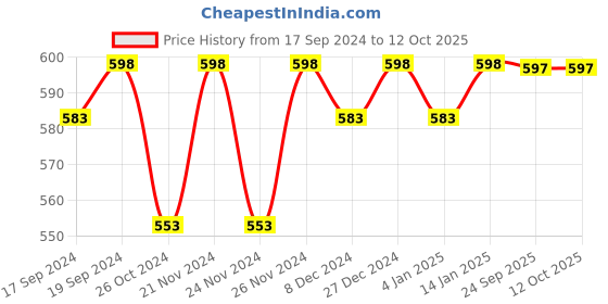 myntra.com Miss Chase Floral Printed Knitted Peplum Top miss chase Price History Graph from 17 Sep 2024 to 12 Oct 2025