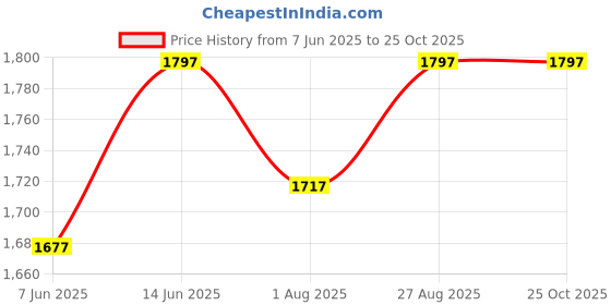 myntra.com Miss Chase Floral Printed Ruched Georgette Maxi Dress miss chase Price History Graph from 7 Jun 2025 to 24 Oct 2025