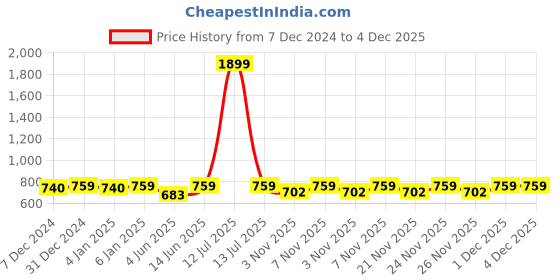 myntra.com Miss Chase Floral Printed Tie-Up A-Line Midi Dress miss chase Price History Graph from 7 Dec 2024 to 4 Dec 2025
