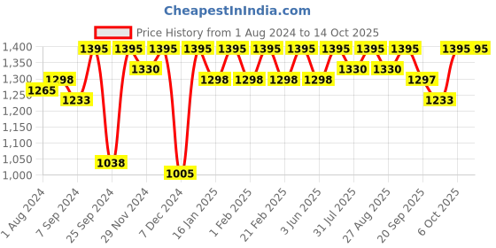 myntra.com Miss Chase Floral Printed V-Neck Basic Jumpsuit miss chase Price History Graph from 1 Aug 2024 to 13 Oct 2025