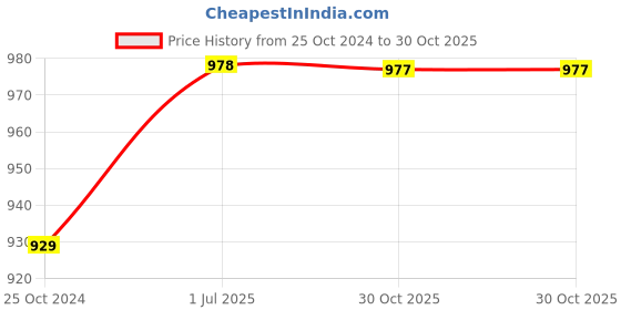 myntra.com Miss Chase Floral Printed V-Neck Basic Jumpsuit miss chase Price History Graph from 25 Oct 2024 to 30 Oct 2025