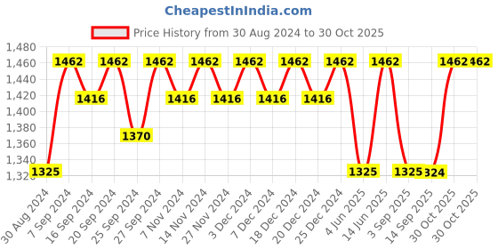 myntra.com Miss Chase Floral Self Design Jumpsuit miss chase Price History Graph from 30 Aug 2024 to 30 Oct 2025