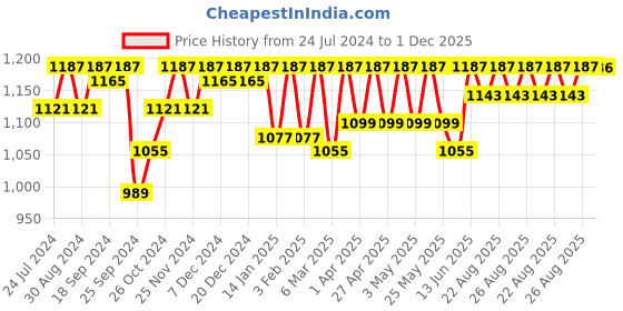 myntra.com Miss Chase Floral Self Design Lace Fit & Flare Dress miss chase Price History Graph from 24 Jul 2024 to 1 Dec 2025