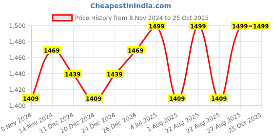 myntra.com Miss Chase Floral Self Design Maxi Fit and Flare Dress miss chase Price History Graph from 8 Nov 2024 to 25 Oct 2025