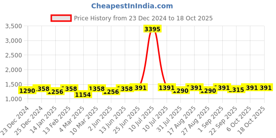 myntra.com Miss Chase Floral Self Design Sheath Midi Dress miss chase Price History Graph from 23 Dec 2024 to 18 Oct 2025