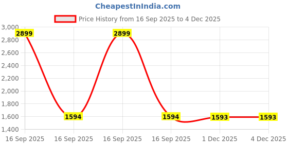 myntra.com Miss Chase Floral Self-Designed Fit & Flare Maxi Dress miss chase Price History Graph from 16 Sep 2025 to 4 Dec 2025