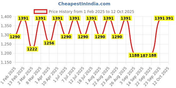 myntra.com Miss Chase Flutter Sleeve Georgette Bodycon Midi Dress miss chase Price History Graph from 1 Feb 2025 to 12 Oct 2025
