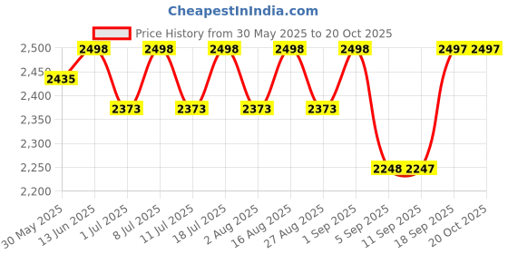 myntra.com Miss Chase Galactic Pulse Women Wide Leg High-Rise Highly Distressed Heavy Fade Jeans miss chase Price History Graph from 30 May 2025 to 19 Oct 2025