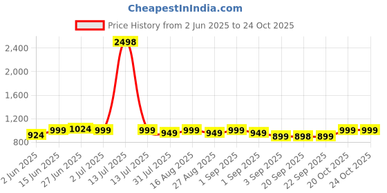 myntra.com Miss Chase Georgette Bodycon Dress miss chase Price History Graph from 2 Jun 2025 to 23 Oct 2025