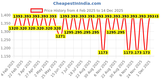 myntra.com Miss Chase Georgette Dress miss chase Price History Graph from 4 Feb 2025 to 14 Dec 2025