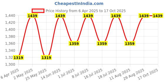 myntra.com Miss Chase Georgette Dress miss chase Price History Graph from 6 Apr 2025 to 16 Oct 2025