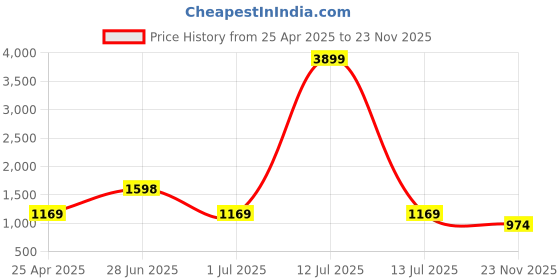 myntra.com Miss Chase Georgette Dress miss chase Price History Graph from 25 Apr 2025 to 23 Nov 2025