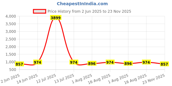 myntra.com Miss Chase Georgette Dress miss chase Price History Graph from 2 Jun 2025 to 23 Nov 2025