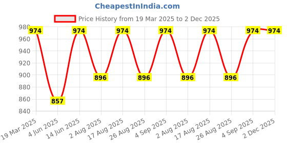 myntra.com Miss Chase Georgette Fit & Flare Dress miss chase Price History Graph from 19 Mar 2025 to 2 Dec 2025