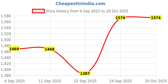 myntra.com Miss Chase Georgette Fit & Flare Maxi Dress miss chase Price History Graph from 4 Sep 2025 to 19 Oct 2025