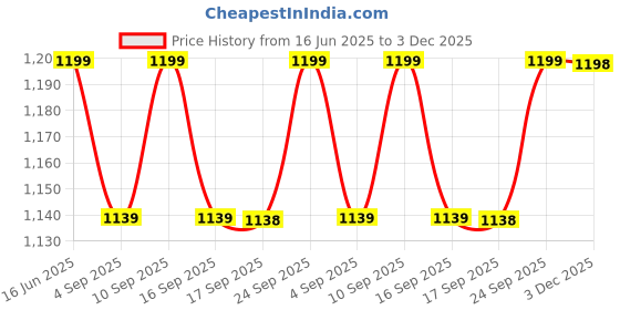myntra.com Miss Chase Georgette Fit & Flare Mini Dress miss chase Price History Graph from 16 Jun 2025 to 3 Dec 2025