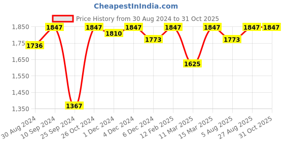 myntra.com Miss Chase Georgette Lace Inserts Maxi Wrap Dress miss chase Price History Graph from 30 Aug 2024 to 31 Oct 2025
