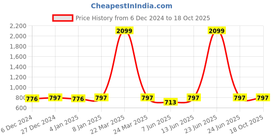 myntra.com Miss Chase Georgette Longline Top miss chase Price History Graph from 6 Dec 2024 to 18 Oct 2025