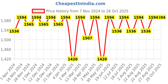 myntra.com Miss Chase Georgette Maroon Women Maxi Dress miss chase Price History Graph from 7 Nov 2024 to 25 Oct 2025