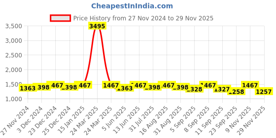 myntra.com Miss Chase Georgette Maxi Dress miss chase Price History Graph from 27 Nov 2024 to 29 Nov 2025