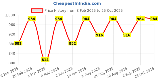 myntra.com Miss Chase Georgette Maxi Dress miss chase Price History Graph from 8 Feb 2025 to 25 Oct 2025