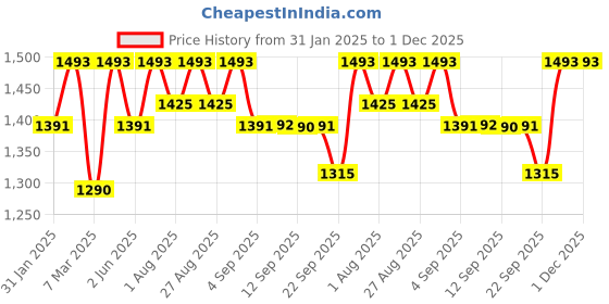 myntra.com Miss Chase Georgette Maxi Dress miss chase Price History Graph from 31 Jan 2025 to 30 Nov 2025