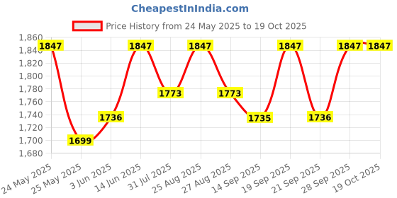 myntra.com Miss Chase Georgette Maxi Dress miss chase Price History Graph from 24 May 2025 to 19 Oct 2025