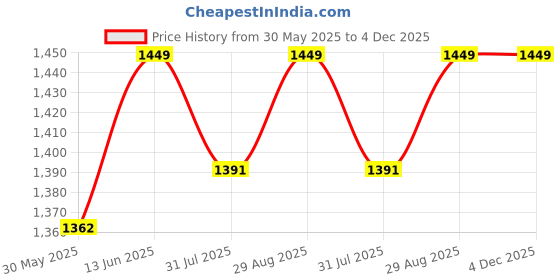 myntra.com Miss Chase Georgette Maxi Dress miss chase Price History Graph from 30 May 2025 to 4 Dec 2025